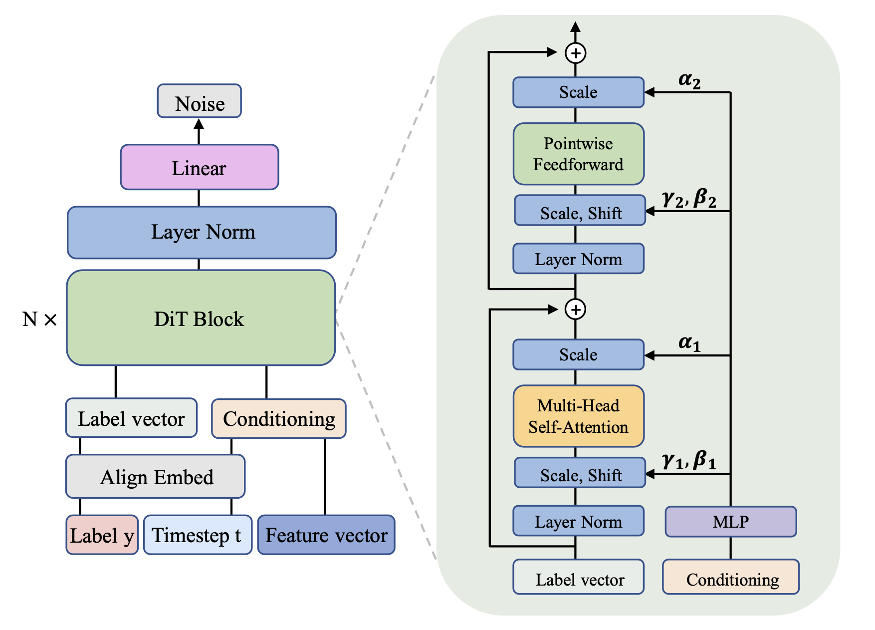 LDIT: Pseudo-Label Noise Adaptation via Label Diffusion Transformer