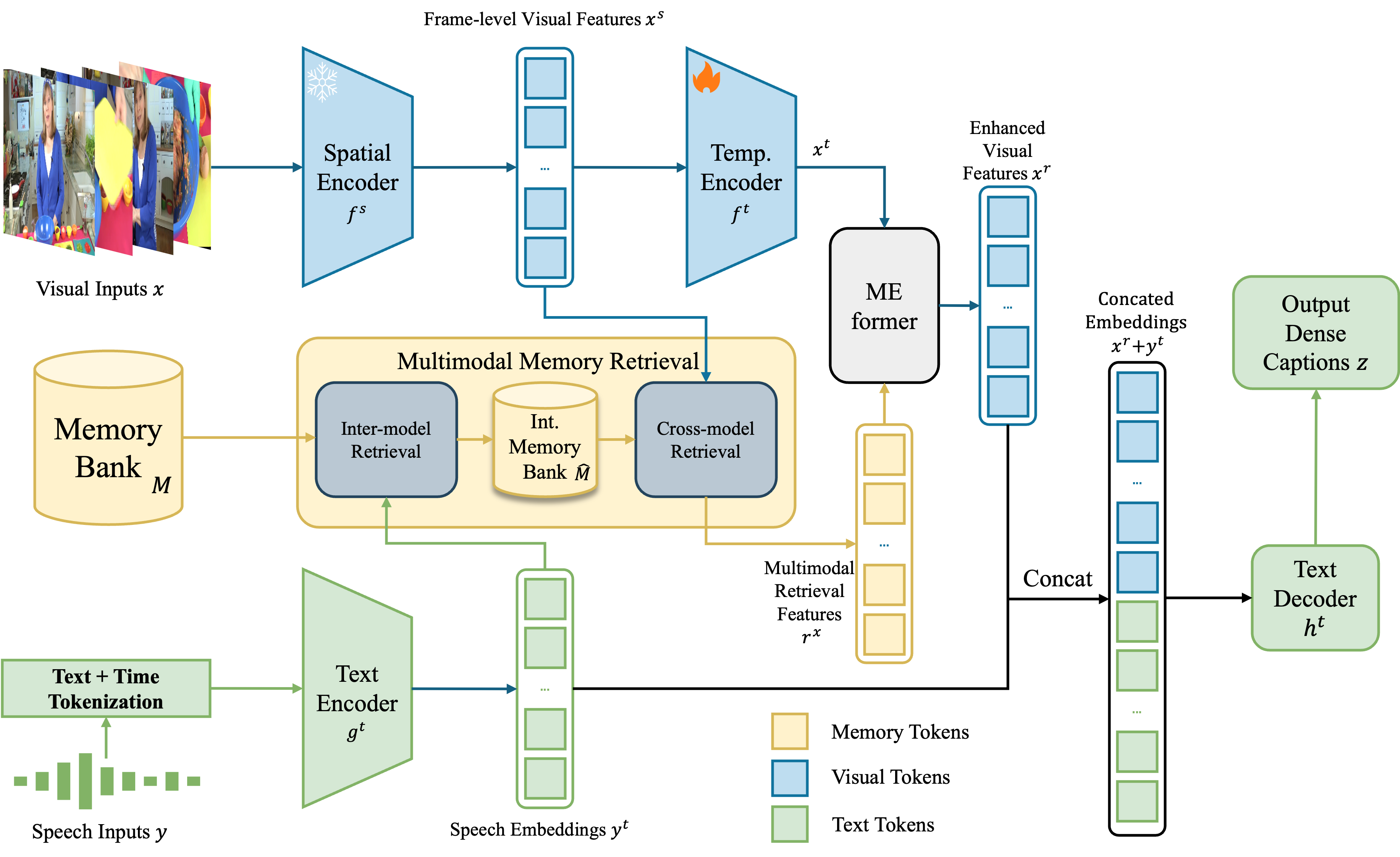 Memory Enhanced Visual-Speech Aggregation Model for Dense Video Captioning