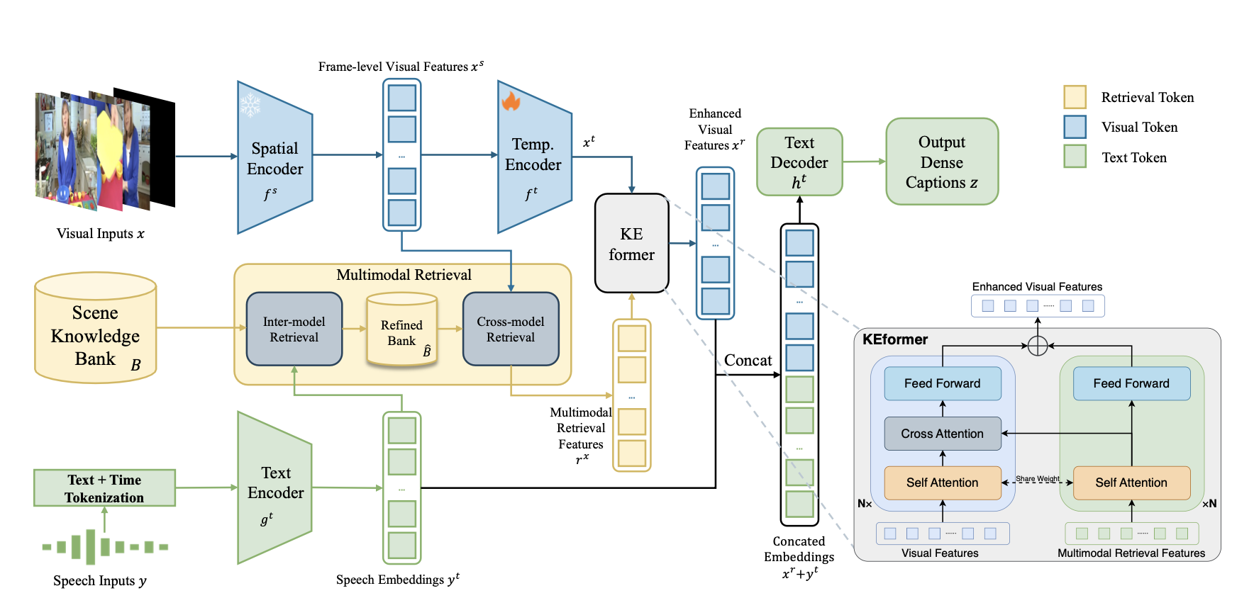Scene Knowledge Enhanced Multimodal Retrieval Model for Dense Video Captioning