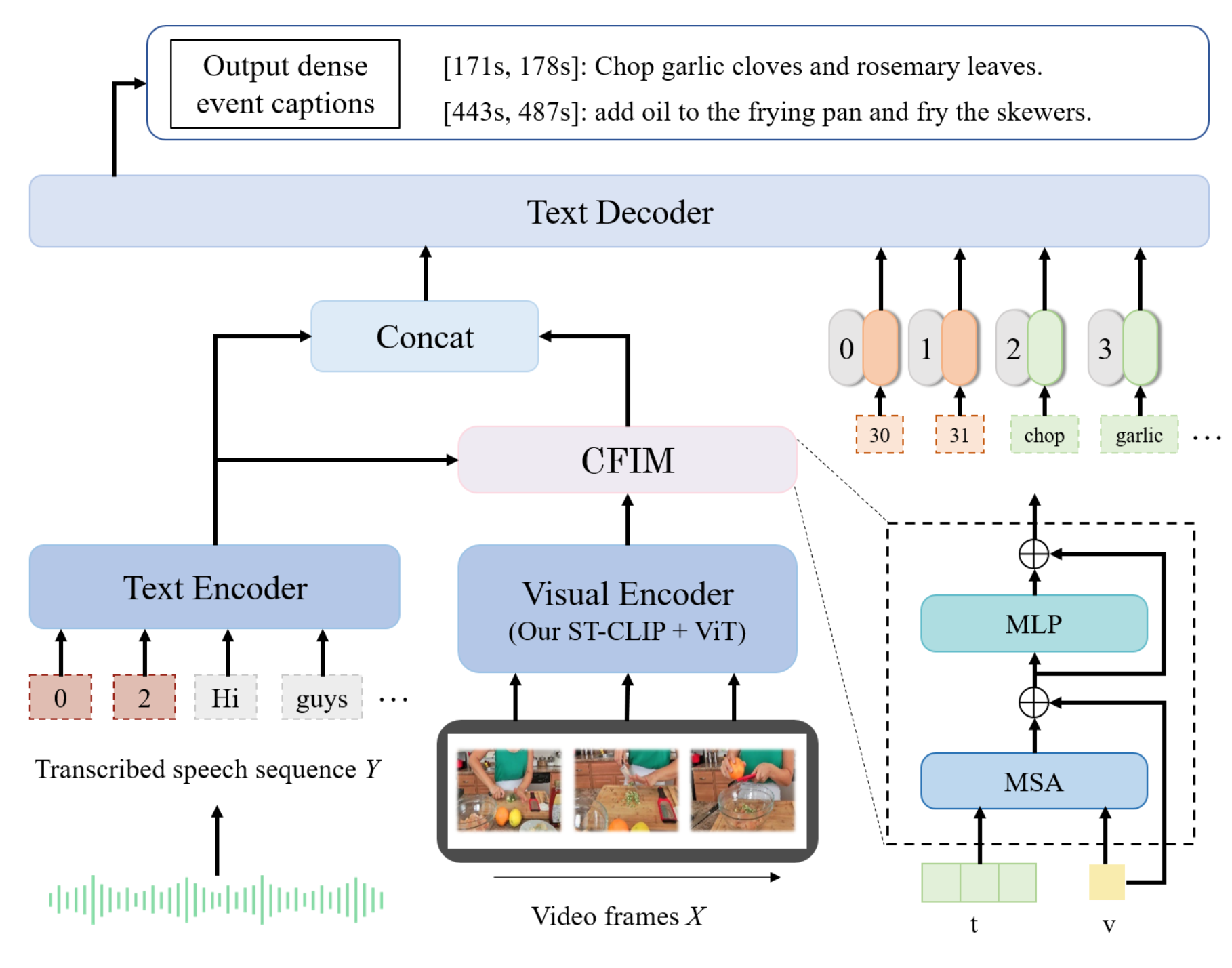 ST-CLIP: Spatio-Temporal enhanced CLIP towards Dense Video Captioning